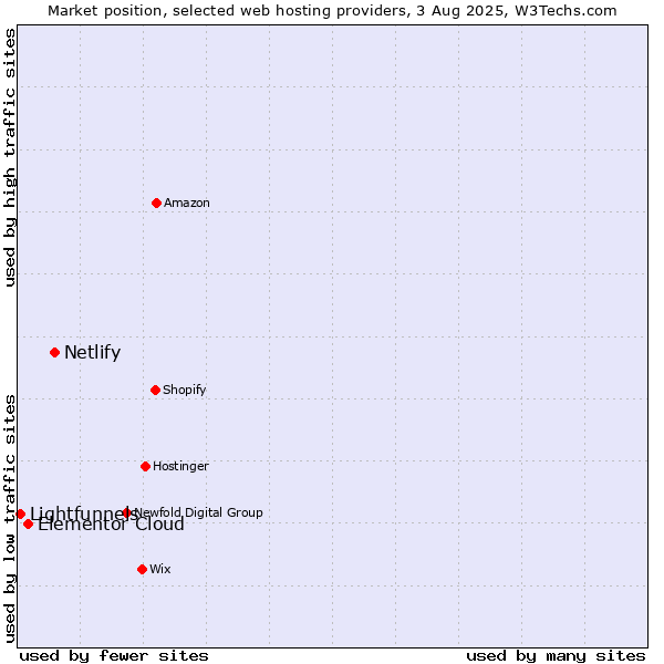 Market position of Netlify vs. Elementor Cloud vs. Lightfunnels