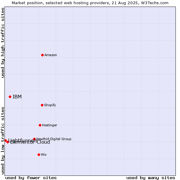 Market position of IBM vs. Elementor Cloud vs. Lightfunnels