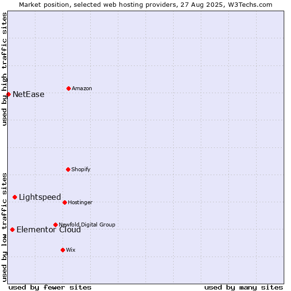 Market position of Lightspeed vs. Elementor Cloud vs. NetEase