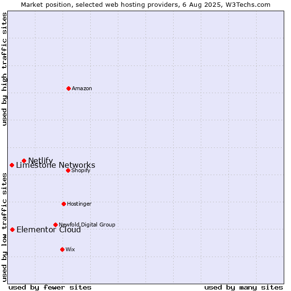 Market position of Netlify vs. Elementor Cloud vs. Limestone Networks