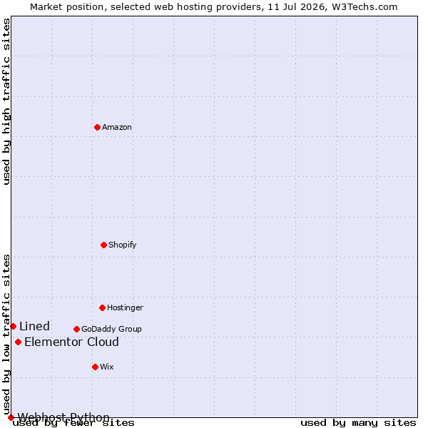 Market position of Elementor Cloud vs. Lined vs. Webhost Python