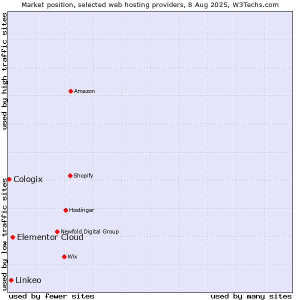 Market position of Elementor Cloud vs. Linkeo vs. Cologix