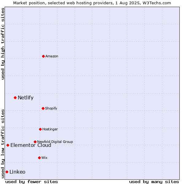Market position of Netlify vs. Elementor Cloud vs. Linkeo