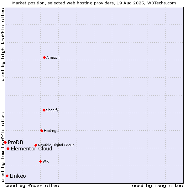 Market position of Elementor Cloud vs. Linkeo vs. ProDB