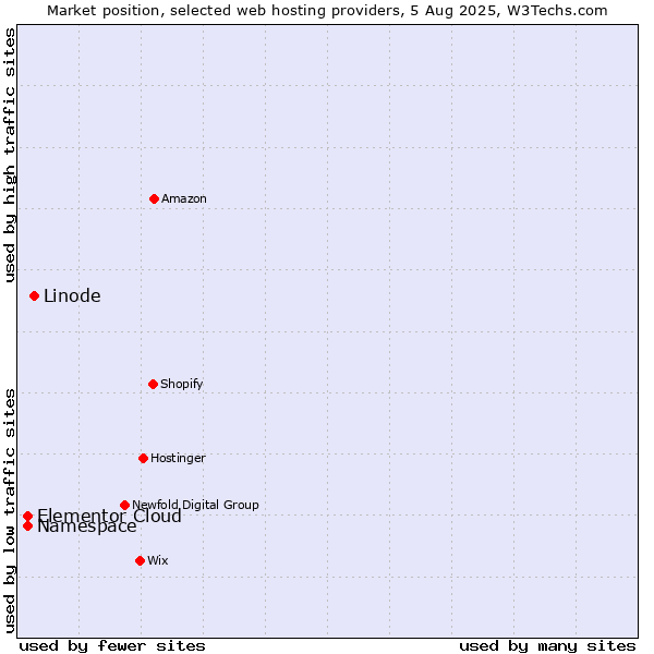Market position of Linode vs. Namespace vs. Elementor Cloud