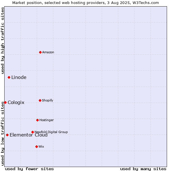 Market position of Linode vs. Elementor Cloud vs. Cologix
