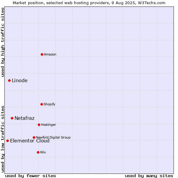 Market position of Netafraz vs. Linode vs. Elementor Cloud