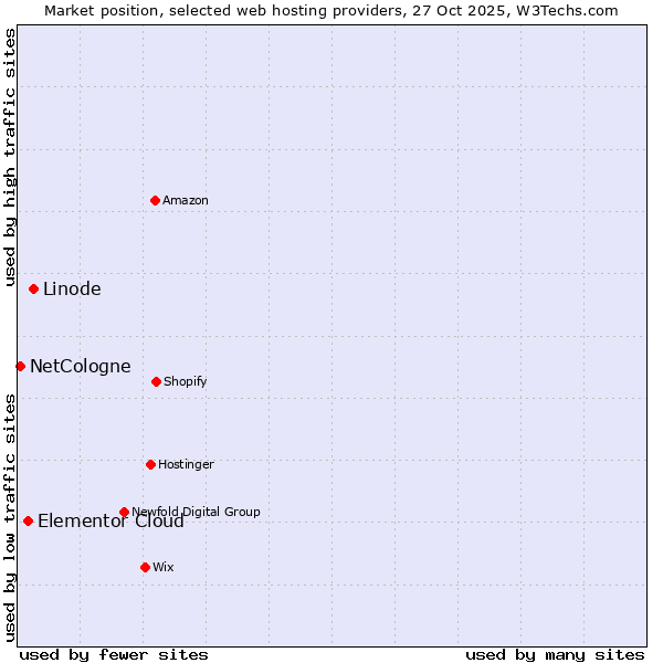Market position of Linode vs. Elementor Cloud vs. NetCologne