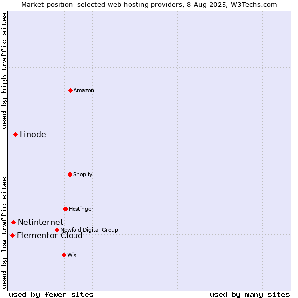 Market position of Linode vs. Netinternet vs. Elementor Cloud