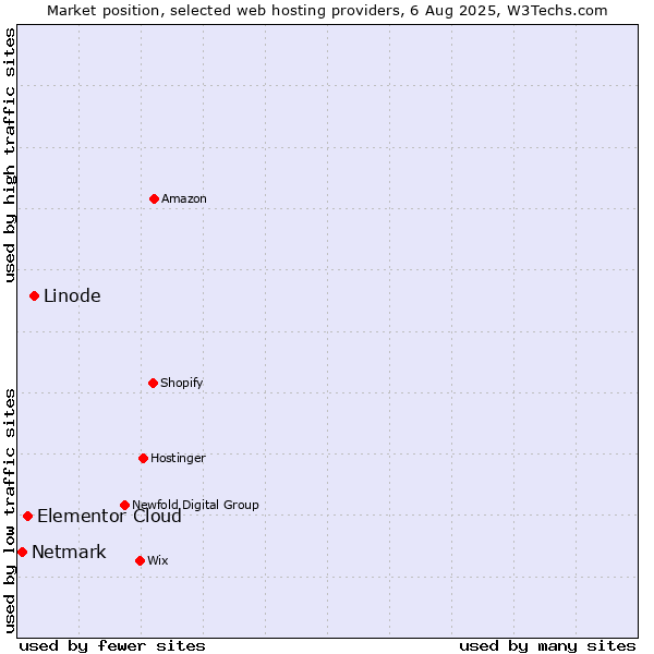 Market position of Linode vs. Elementor Cloud vs. Netmark