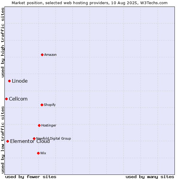 Market position of Linode vs. Elementor Cloud vs. Cellcom
