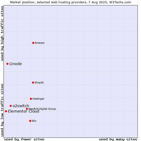 Market position of o2switch vs. Linode vs. Elementor Cloud