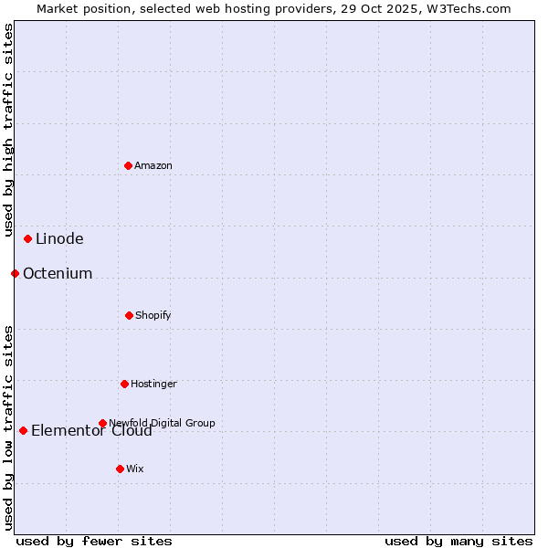 Market position of Linode vs. Elementor Cloud vs. Octenium