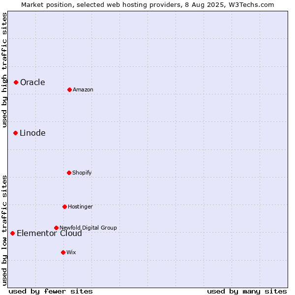 Market position of Oracle vs. Linode vs. Elementor Cloud