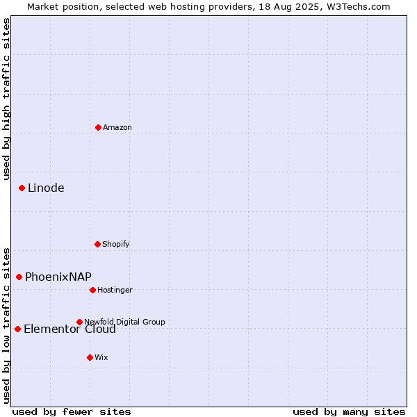 Market position of Linode vs. PhoenixNAP vs. Elementor Cloud