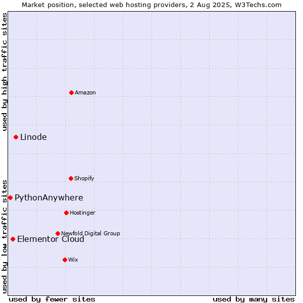 Market position of Linode vs. Elementor Cloud vs. PythonAnywhere