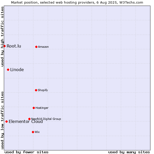 Market position of Linode vs. Elementor Cloud vs. Root.lu