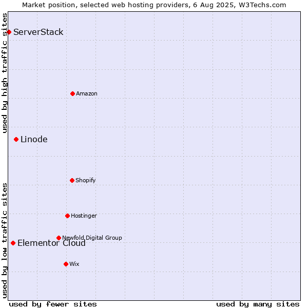 Market position of Linode vs. Elementor Cloud vs. ServerStack