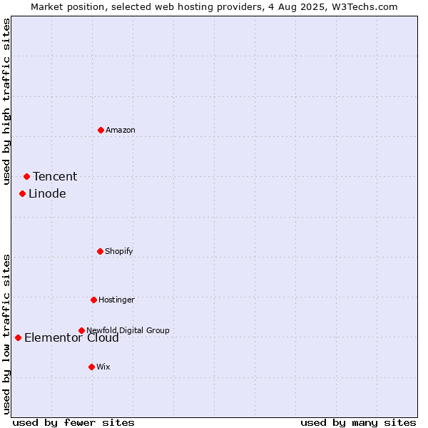 Market position of Tencent vs. Linode vs. Elementor Cloud