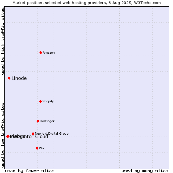 Market position of Linode vs. webgo vs. Elementor Cloud
