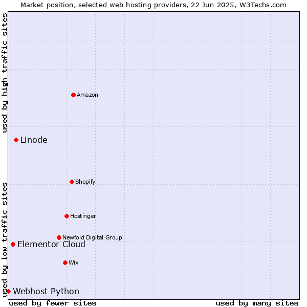 Market position of Linode vs. Elementor Cloud vs. Webhost Python