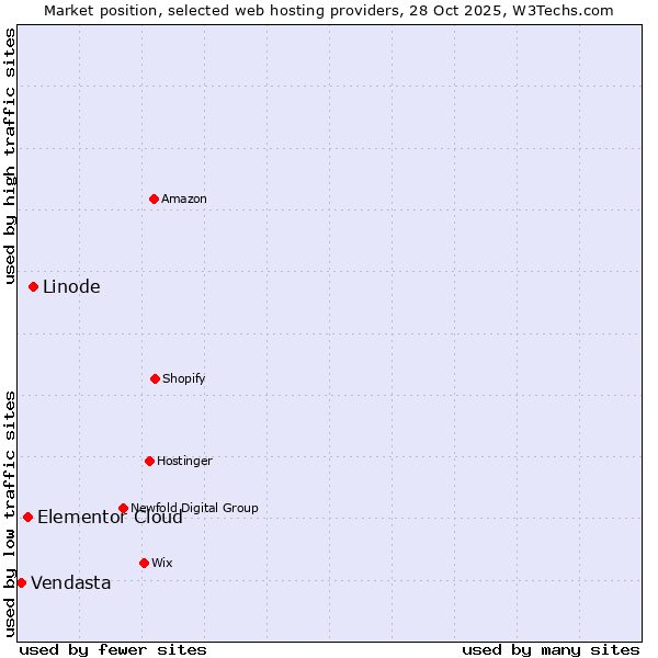 Market position of Linode vs. Elementor Cloud vs. Vendasta