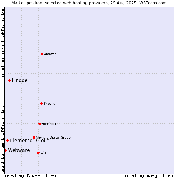 Market position of Linode vs. Elementor Cloud vs. Webware