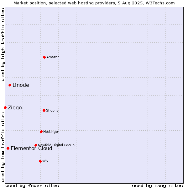 Market position of Linode vs. Elementor Cloud vs. Ziggo