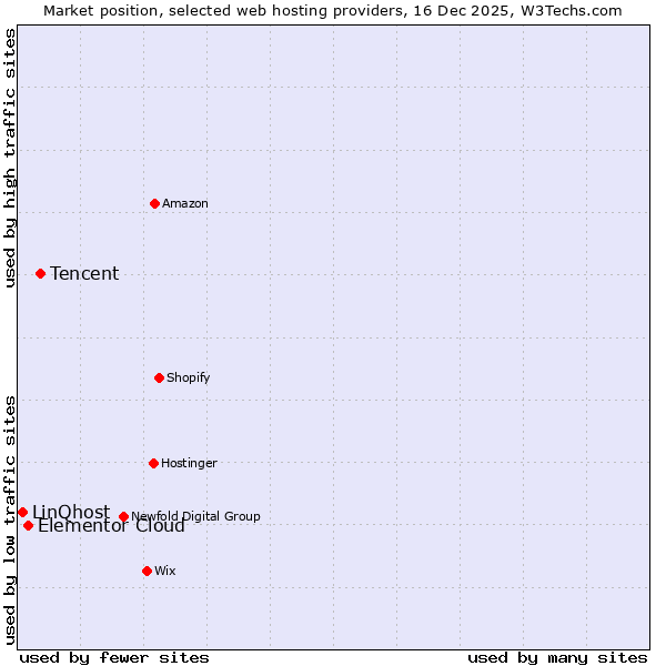 Market position of Tencent vs. Elementor Cloud vs. LinQhost