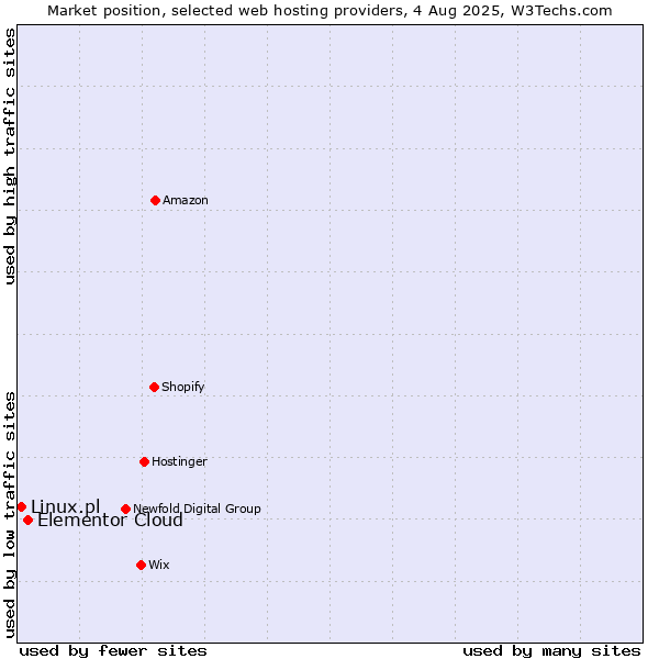 Market position of Elementor Cloud vs. Linux.pl