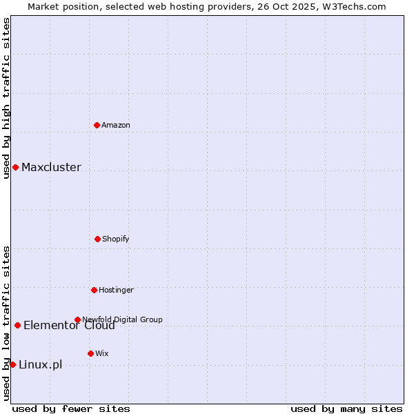 Market position of Elementor Cloud vs. Maxcluster vs. Linux.pl