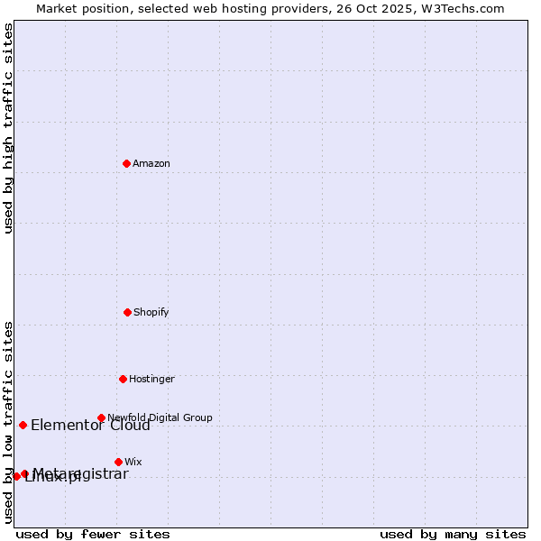 Market position of Metaregistrar vs. Elementor Cloud vs. Linux.pl