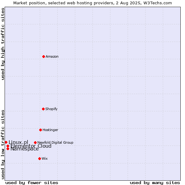 Market position of Namespace vs. Elementor Cloud vs. Linux.pl