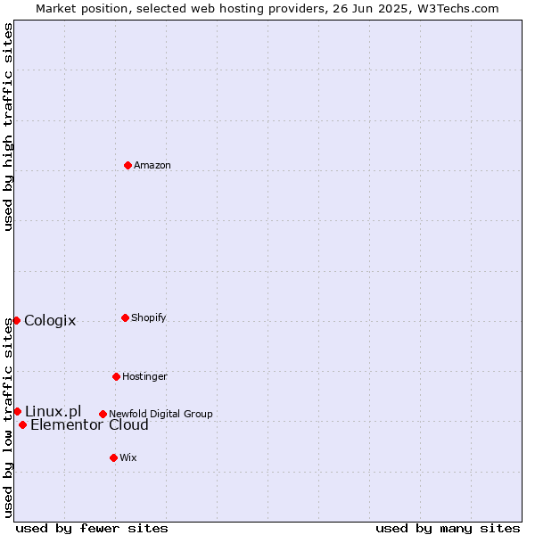 Market position of Elementor Cloud vs. Linux.pl vs. Cologix