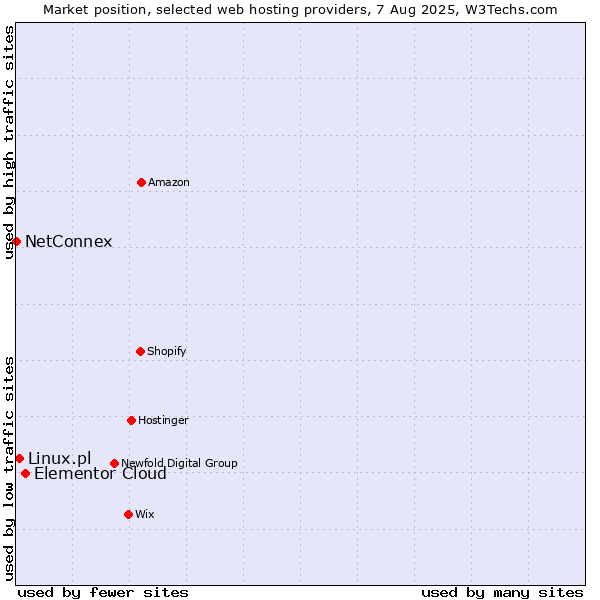 Market position of Elementor Cloud vs. Linux.pl vs. NetConnex