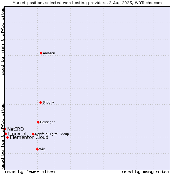 Market position of Elementor Cloud vs. Linux.pl vs. NetIRD