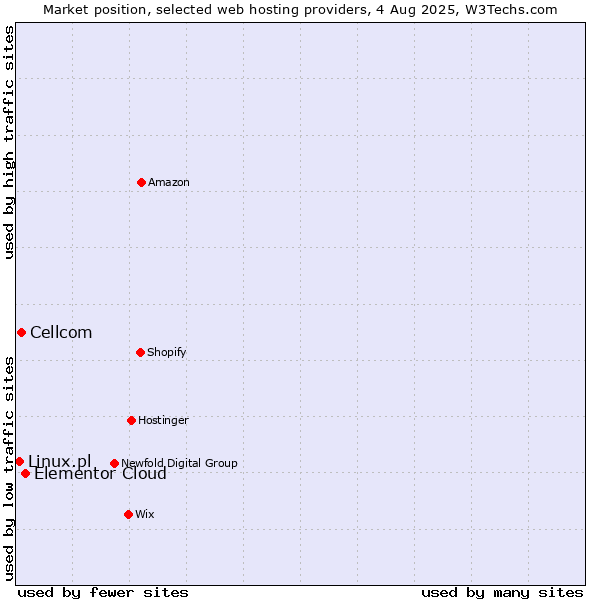 Market position of Elementor Cloud vs. Cellcom vs. Linux.pl