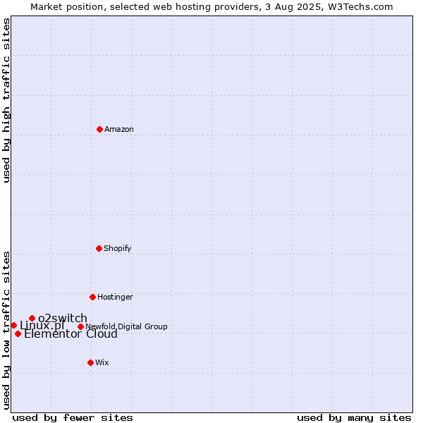 Market position of o2switch vs. Elementor Cloud vs. Linux.pl