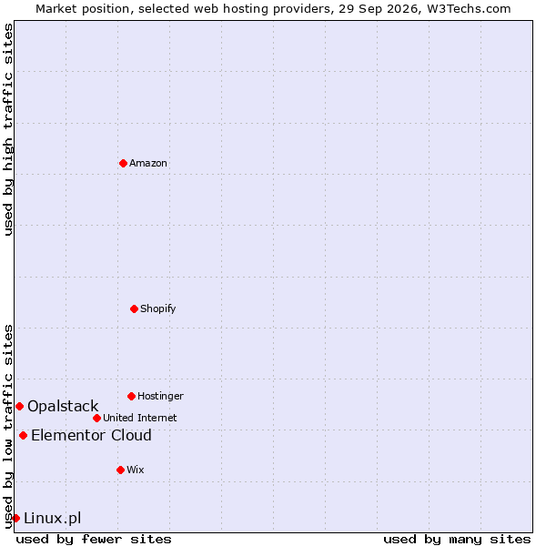 Market position of Elementor Cloud vs. Opalstack vs. Linux.pl
