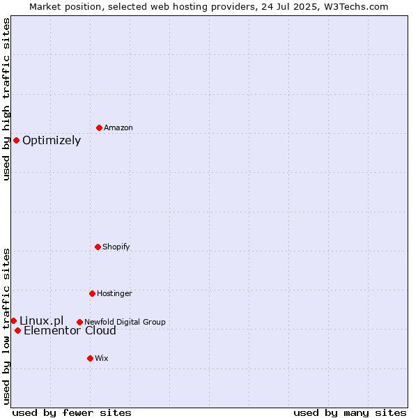 Market position of Elementor Cloud vs. Optimizely vs. Linux.pl