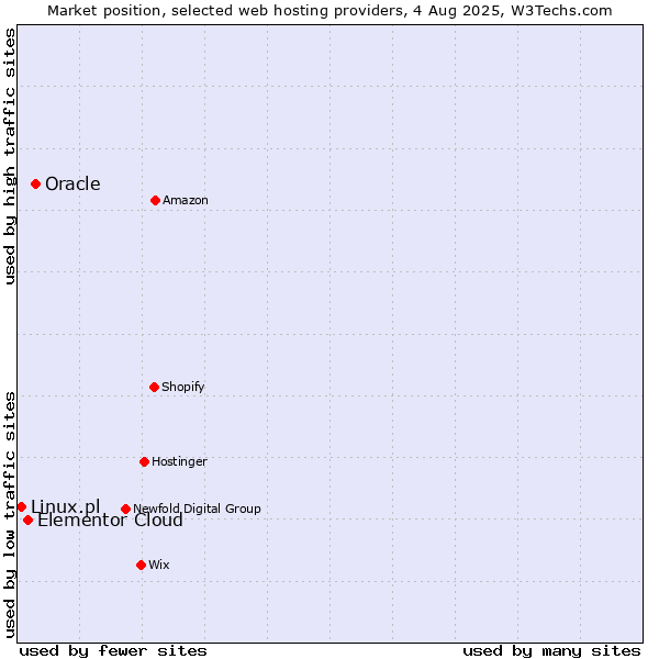 Market position of Oracle vs. Elementor Cloud vs. Linux.pl