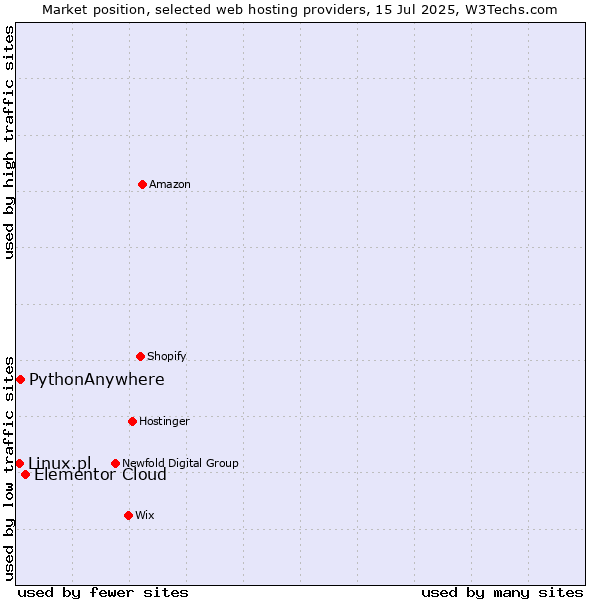 Market position of Elementor Cloud vs. PythonAnywhere vs. Linux.pl