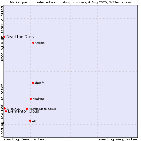 Market position of Elementor Cloud vs. Linux.pl vs. Read the Docs