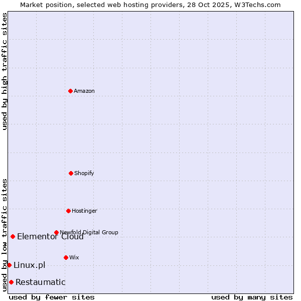Market position of Elementor Cloud vs. Restaumatic vs. Linux.pl