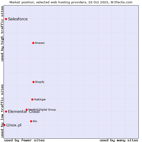 Market position of Elementor Cloud vs. Salesforce vs. Linux.pl