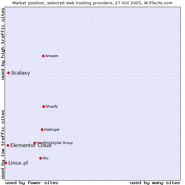 Market position of Scalaxy vs. Elementor Cloud vs. Linux.pl