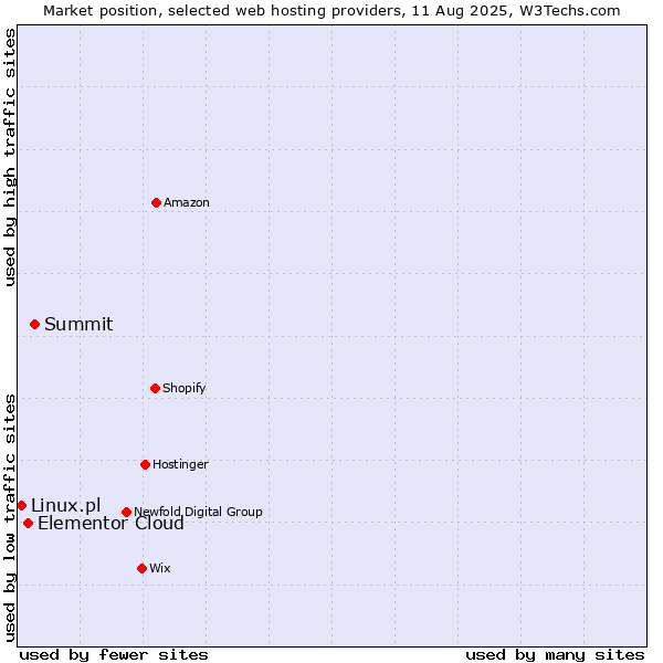 Market position of Summit vs. Elementor Cloud vs. Linux.pl