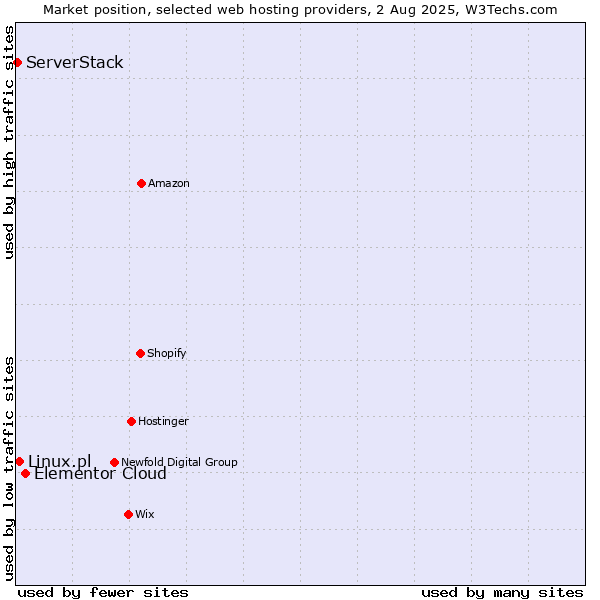 Market position of Elementor Cloud vs. Linux.pl vs. ServerStack