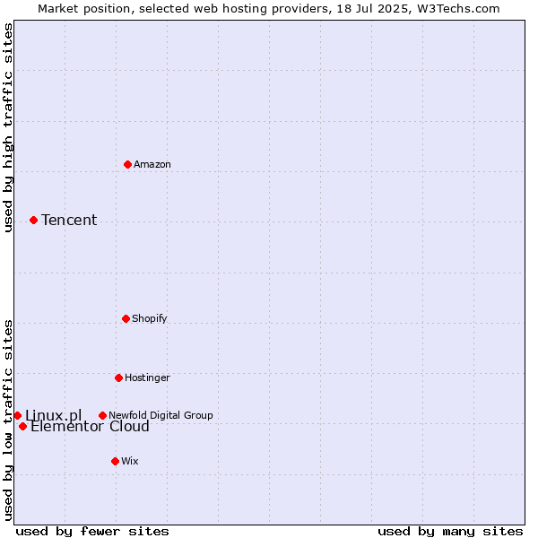 Market position of Tencent vs. Elementor Cloud vs. Linux.pl