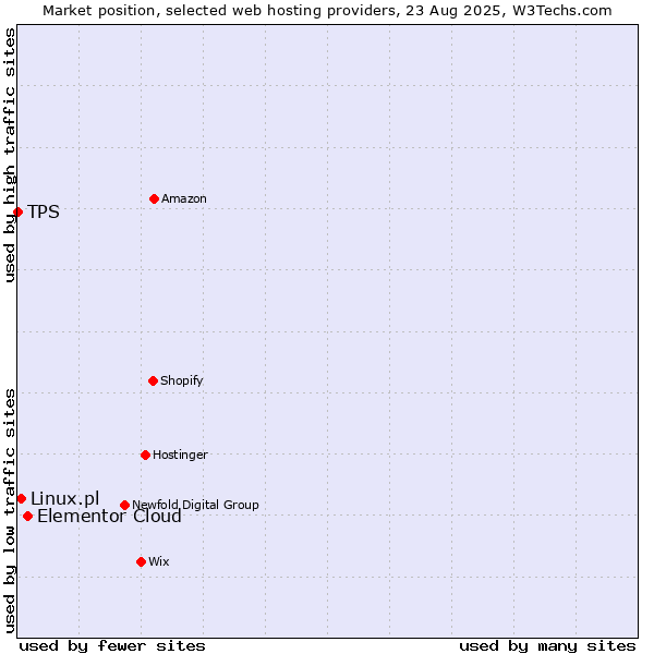 Market position of Elementor Cloud vs. Linux.pl vs. TPS